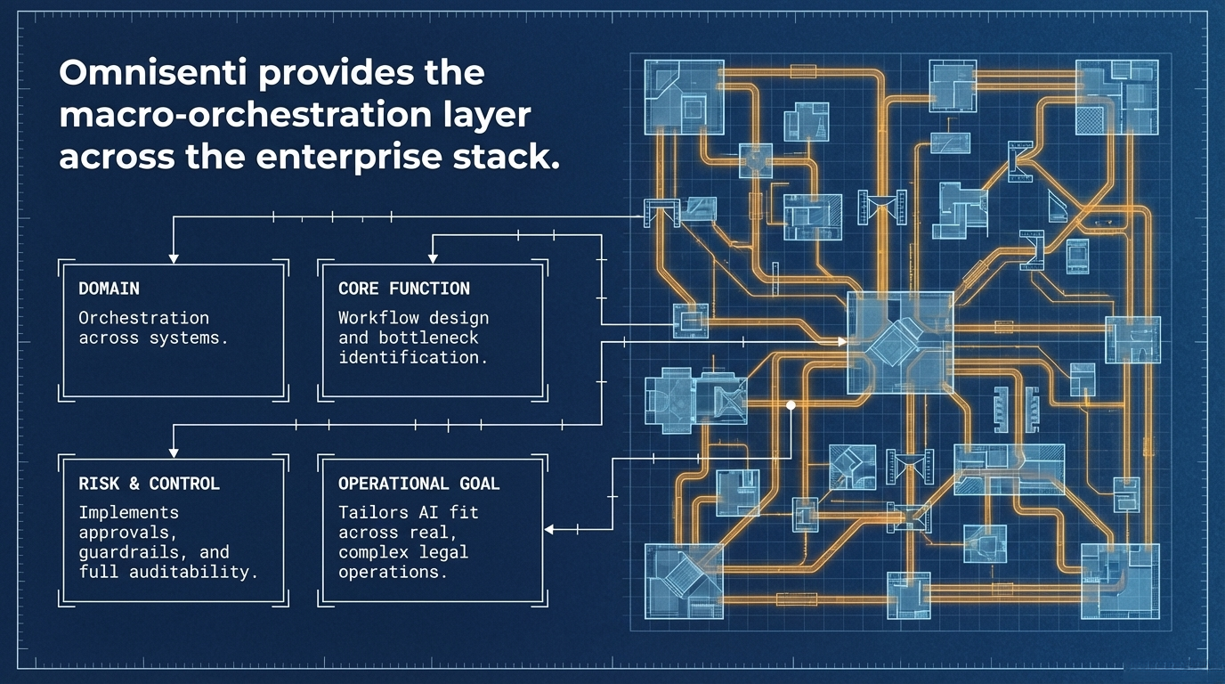 Omnisenti Orchestration